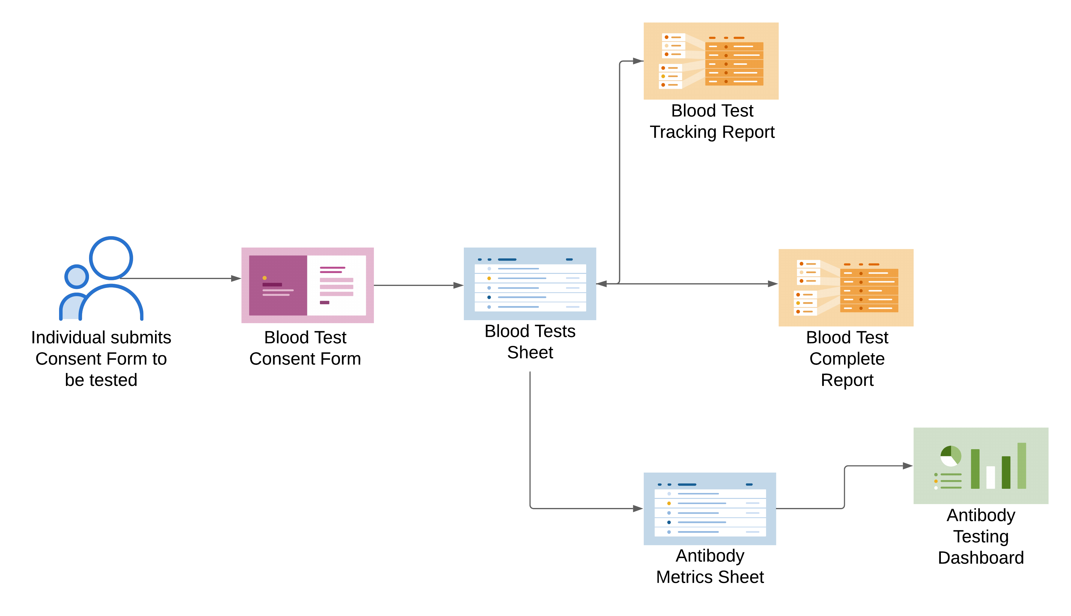 Template Set Flow Chart - Antibody Testing and Tracking